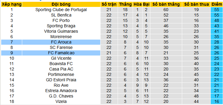 Nhận định, soi kèo Arouca vs Famalicao, 03h15 ngày 24/2: Arouca nối dài mạch thắng - Ảnh 4