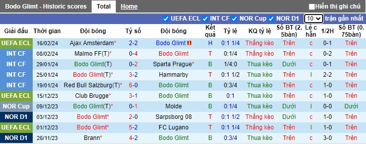 Nhận định, soi kèo Bodo Glimt với Ajax, 0h45 ngày 23/2: Chủ nhà có vé - Ảnh 3