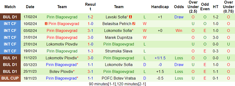 Nhận định, soi kèo Botev Vratsa với Pirin, 20h00 ngày 23/2: Gánh nặng cửa trên - Ảnh 2