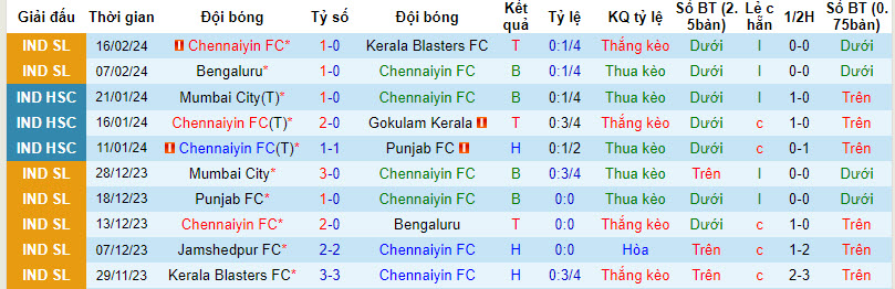 Nhận định, soi kèo Chennaiyin với Mumbai City, 21h00 ngày 23/02: Khó cản đội khách - Ảnh 2