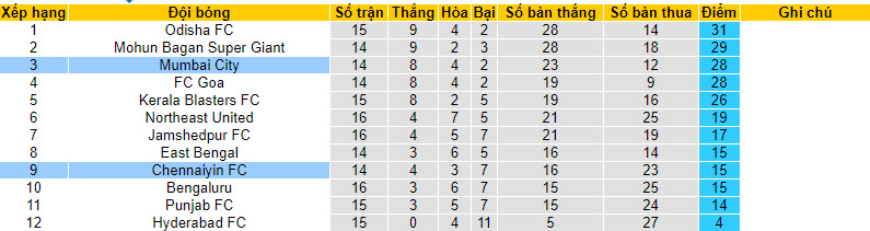 Nhận định, soi kèo Chennaiyin với Mumbai City, 21h00 ngày 23/02: Khó cản đội khách - Ảnh 5