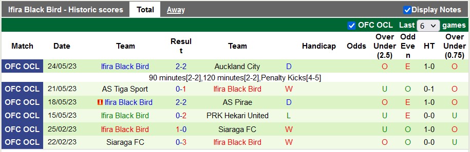 Nhận định, soi kèo Classic với Ifira Black Bird, 10h00 ngày 24/2: Vé sớm cho khách - Ảnh 1