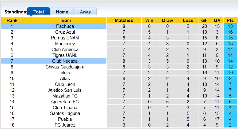Nhận định, soi kèo Club Necaxa vs Pachuca, 10h00 ngày 24/2: Tiếp tục bất bại - Ảnh 4