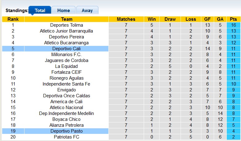 Nhận định, soi kèo Deportivo Pasto với Deportivo Cali, 8h20 ngày 24/2: Chủ nhà sáng nước - Ảnh 4