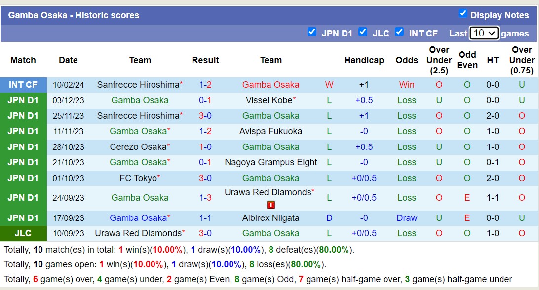 Nhận định, soi kèo FC Machida Zelvia với Gamba Osaka, 13h00 ngày 24/2: Ngựa ô của giải - Ảnh 2
