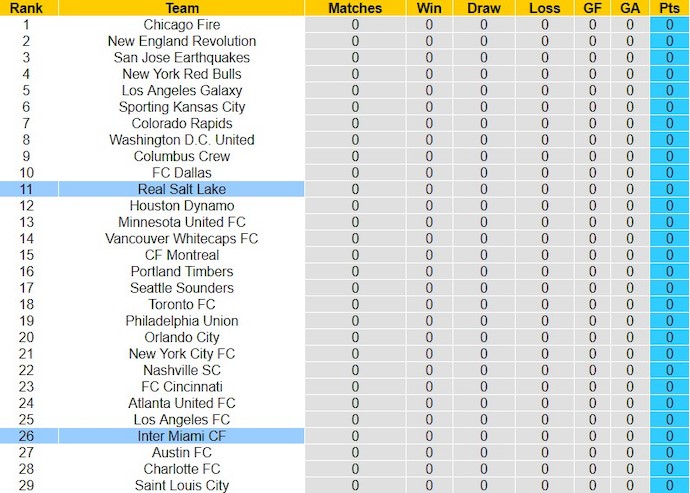 Nhận định, soi kèo Inter Miami với Real Salt Lake, 8h00 ngày 22/2: Không dễ giành 3 điểm - Ảnh 3