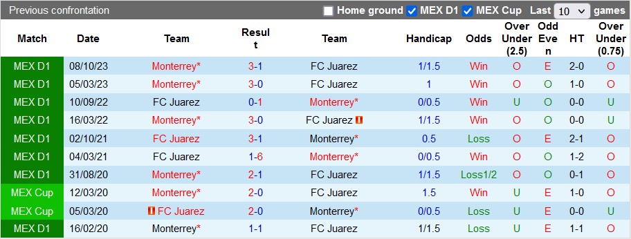 Nhận định, soi kèo Juarez với Monterrey, 10h00 ngày 24/2: Hai nửa khác biệt - Ảnh 3