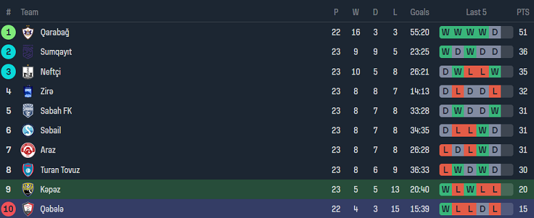 Nhận định, soi kèo Kapaz với Qabala, 20h00 ngày 23/2: Chủ nhà ‘ghi điểm’ - Ảnh 4