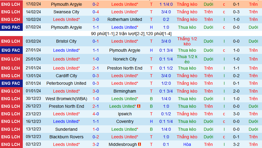 Nhận định, soi kèo Leeds United vs Leicester, 03h00 ngày 24/2: Bầy cáo bay cao - Ảnh 1