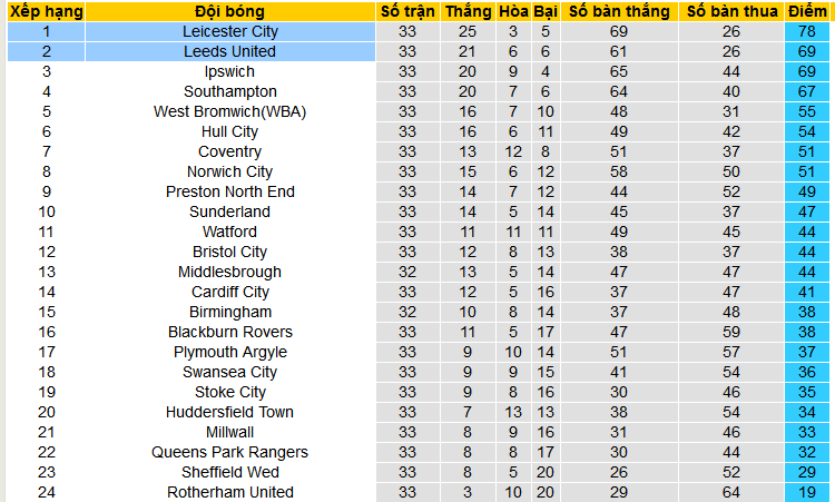 Nhận định, soi kèo Leeds United vs Leicester, 03h00 ngày 24/2: Bầy cáo bay cao - Ảnh 4