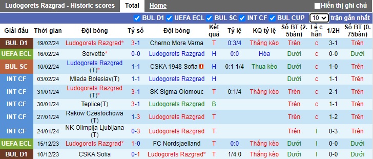 Nhận định, soi kèo Ludogorets với Servette, 0h45 ngày 23/2: Bệ phóng sân nhà - Ảnh 3