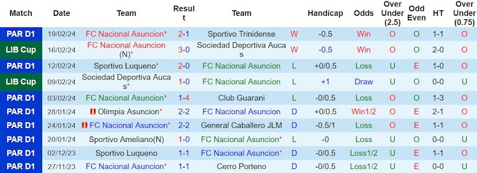 Nhận định, soi kèo Nacional Asuncion với Atletico Nacional, 7h30 ngày 22/2: Lợi thế sân nhà - Ảnh 1
