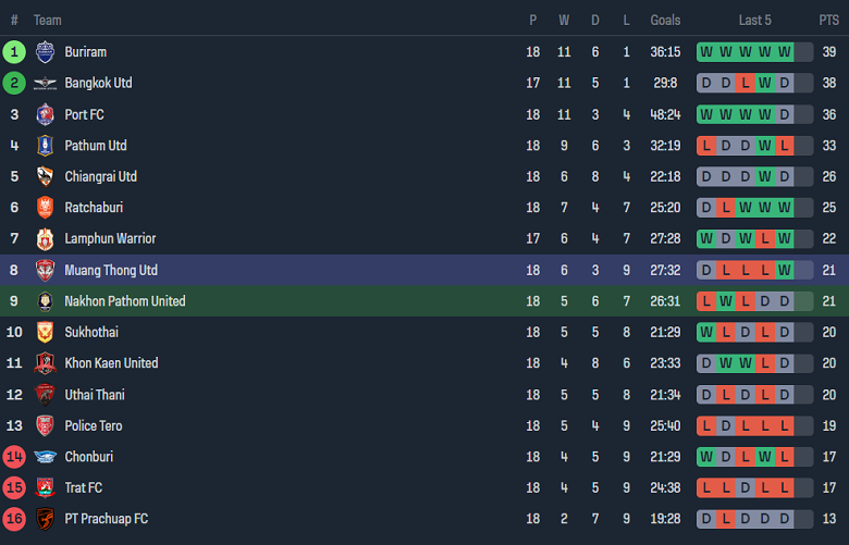 Nhận định, soi kèo Nakhon Pathom với Muangthong United, 19h00 ngày 23/2: Cửa trên ‘tạch’ - Ảnh 4