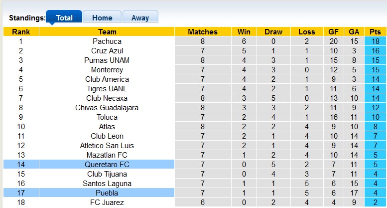 Nhận định, soi kèo Puebla với Queretaro, 8h00 ngày 24/2: Chủ nhà gặp khó - Ảnh 4