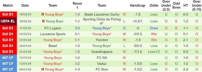 Nhận định, soi kèo Sporting Lisbon với Young Boys, 3h00 ngày 23/2: Quá chênh lệch - Ảnh 2