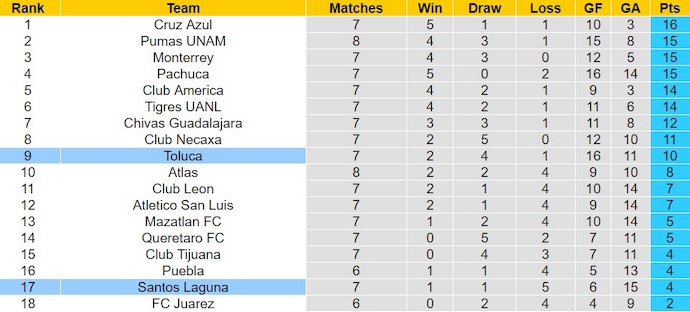 Nhận định, soi kèo Toluca với Santos Laguna, 8h00 ngày 22/2: Lấy lại vị thế - Ảnh 4