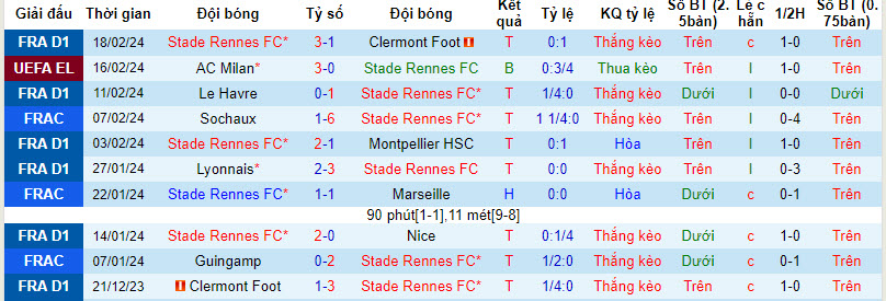 Soi kèo góc Rennes vs AC Milan, 00h45 ngày 23/02 - Ảnh 1