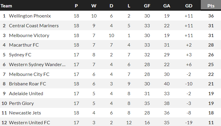 Nhận định, soi kèo Adelaide United với WS Wanderers, 15h45 ngày 24/2: Chia điểm? - Ảnh 4