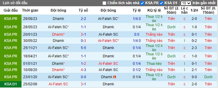 Nhận định, soi kèo Al-Fateh với Dhamk, 0h00 ngày 24/2: Làm khó cửa trên - Ảnh 2