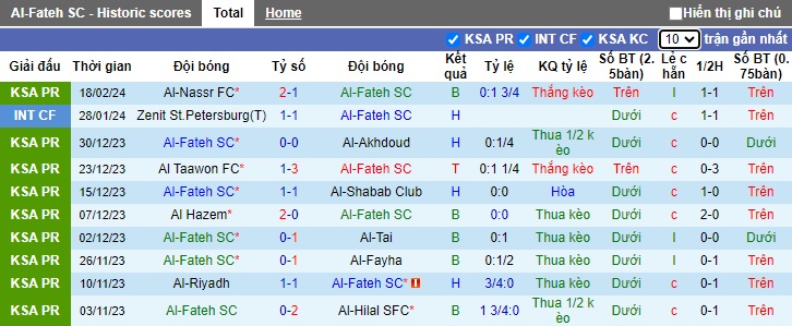 Nhận định, soi kèo Al-Fateh với Dhamk, 0h00 ngày 24/2: Làm khó cửa trên - Ảnh 4
