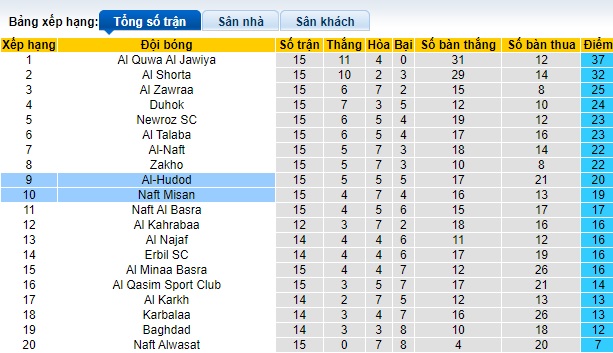 Nhận định, soi kèo Al-Hudod với Naft Misan, 18h00 ngày 23/2: Khách trắng tay - Ảnh 1