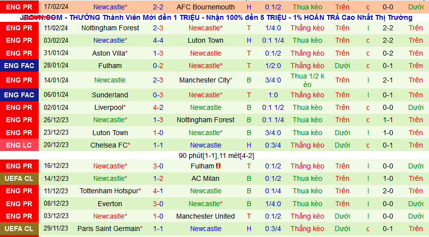Nhận định, soi kèo Arsenal vs Newcastle, 03h00 ngày 25/2: Thiên đường thứ 6 chờ Arsenal - Ảnh 2
