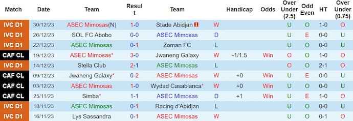Nhận định, soi kèo ASEC Mimosas với Simba, 2h00 ngày 24/2: Khách có điểm - Ảnh 1