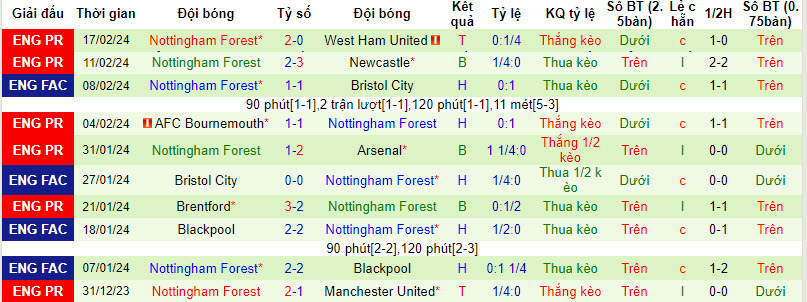 Nhận định, soi kèo Aston Villa với Nottingham, 22h00 ngày 24/02: Phong độ lên xuống - Ảnh 3