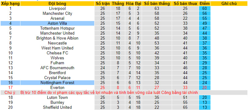 Nhận định, soi kèo Aston Villa với Nottingham, 22h00 ngày 24/02: Phong độ lên xuống - Ảnh 5
