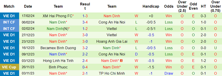 Nhận định, soi kèo Bình Định với Nam Định, 18h00 ngày 24/2: Khách ‘ghi điểm’ - Ảnh 2