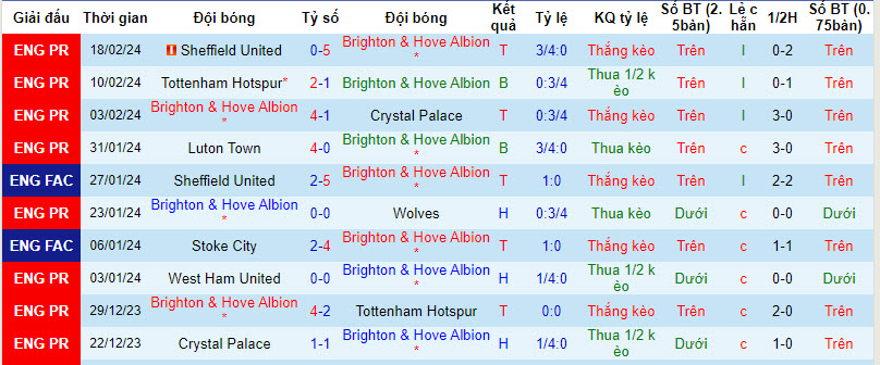 Nhận định, soi kèo Brighton với Everton, 22h00 ngày 24/02: Không được phép sảy chân - Ảnh 2