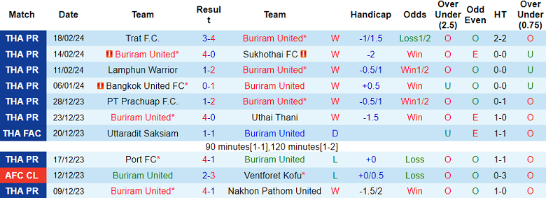 Nhận định, soi kèo Buriram United với Police Tero, 18h00 ngày 24/2: Chủ nhà ‘cường đại’ - Ảnh 1