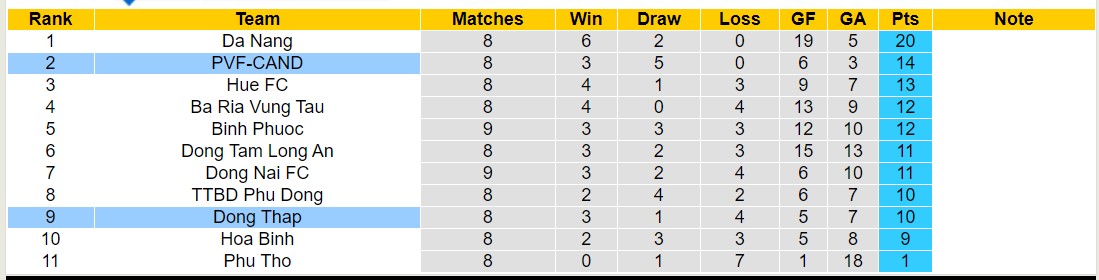 Nhận định, soi kèo Đồng Tháp với PVF-CAND, 16h00 ngày 25/2: Tiếp tục bất bại - Ảnh 4