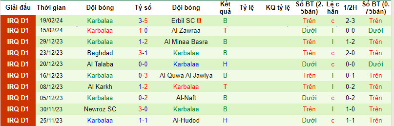 Nhận định, soi kèo Duhok với Karbalaa, 22h59ngày 23/02: Trên đường xuống hạng - Ảnh 2