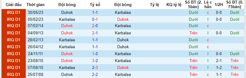 Nhận định, soi kèo Duhok với Karbalaa, 22h59ngày 23/02: Trên đường xuống hạng - Ảnh 3
