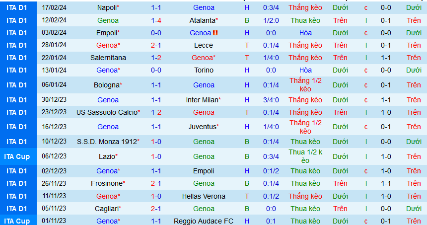 Nhận định, soi kèo Genoa vs Udinese, 02h45 ngày 25/2: Tiễn khách trắng tay - Ảnh 1
