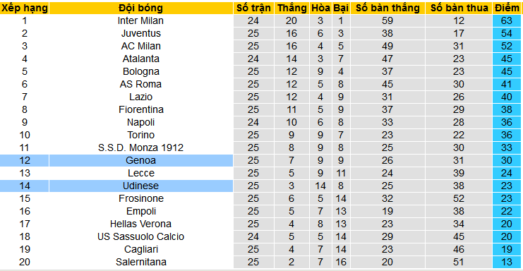 Nhận định, soi kèo Genoa vs Udinese, 02h45 ngày 25/2: Tiễn khách trắng tay - Ảnh 4