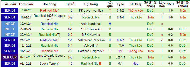 Nhận định, soi kèo IMT Novi Beograd với Radnicki Nis, 22h59ngày 23/02: Khách lấn chủ - Ảnh 2