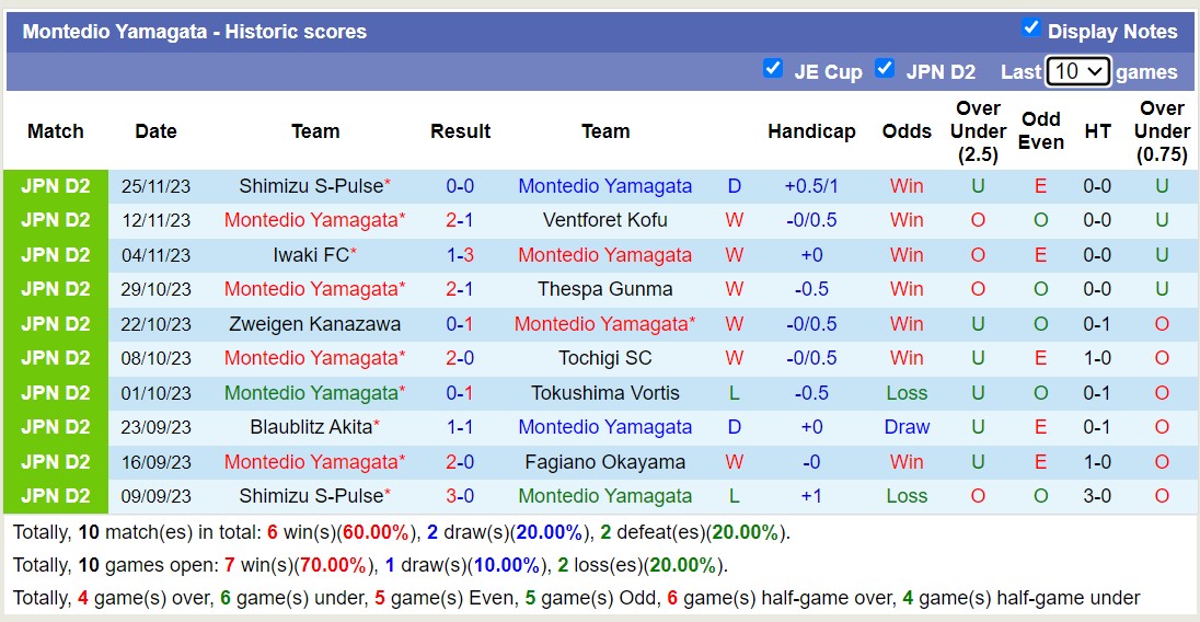 Nhận định, soi kèo JEF United Ichihara Chiba với Montedio Yamagata, 11h00 ngày 25/2: Lịch sử gọi tên - Ảnh 2