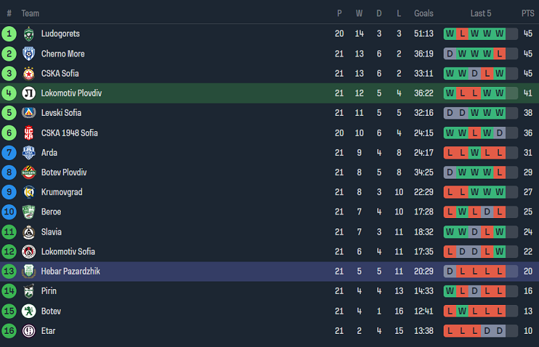 Nhận định, soi kèo Lokomotiv Plovdiv với Hebar, 17h45 ngày 24/2: Tin vào cửa trên - Ảnh 4