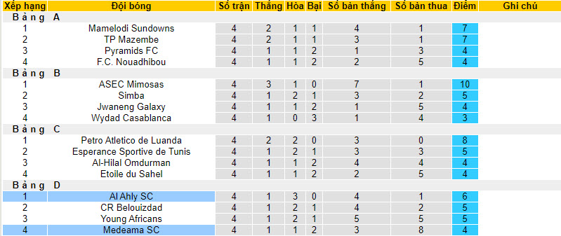 Nhận định, soi kèo Medeama SC với Al Ahly SC, 22h59 ngày 23/02: Nhà vô địch tỉnh giấc - Ảnh 5