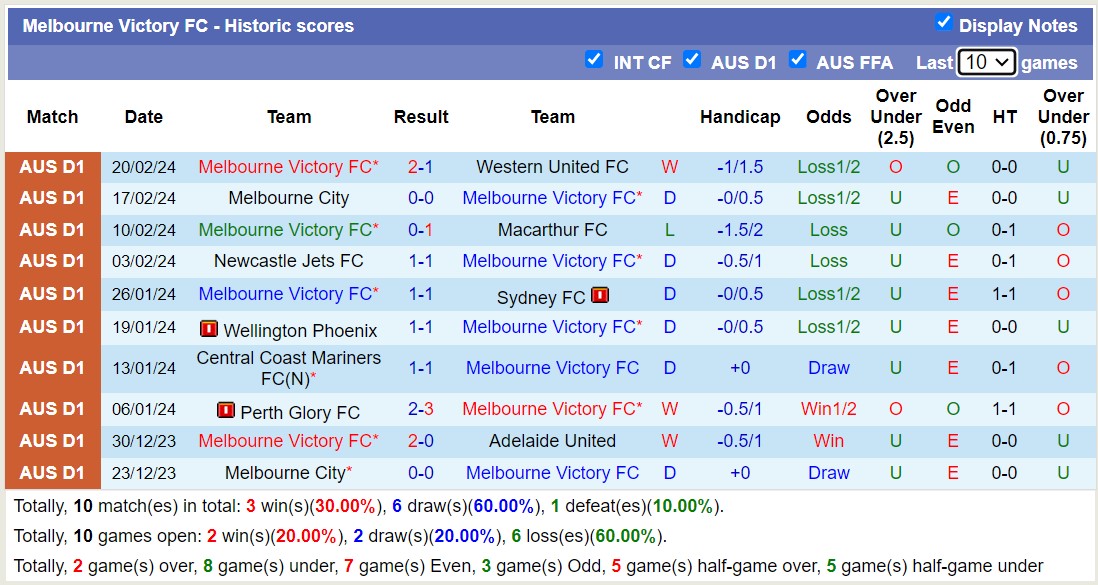 Nhận định, soi kèo Melbourne Victory FC với Central Coast Mariners FC, 13h00 ngày 25/2: Trái đắng sân nhà - Ảnh 1