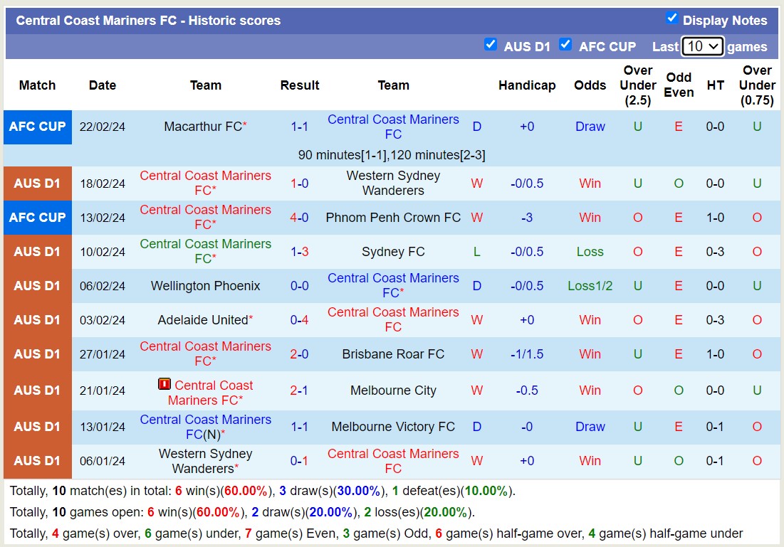Nhận định, soi kèo Melbourne Victory FC với Central Coast Mariners FC, 13h00 ngày 25/2: Trái đắng sân nhà - Ảnh 2