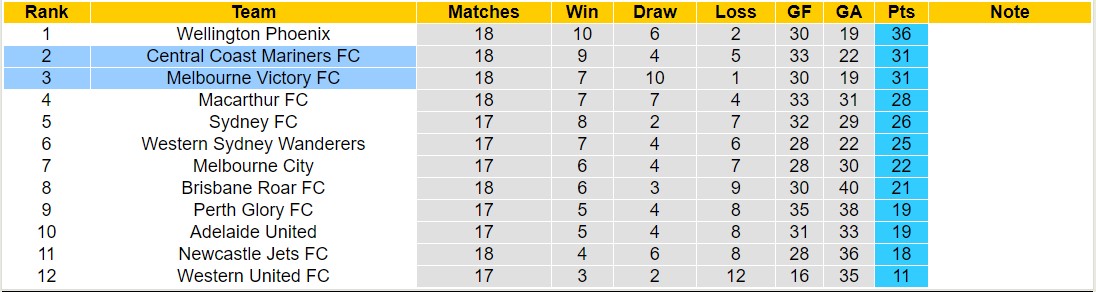 Nhận định, soi kèo Melbourne Victory FC với Central Coast Mariners FC, 13h00 ngày 25/2: Trái đắng sân nhà - Ảnh 4