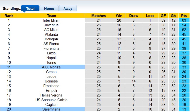 Nhận định, soi kèo Salernitana vs Monza, 0h00 ngày 25/2: Tiếp đà thăng hoa - Ảnh 4