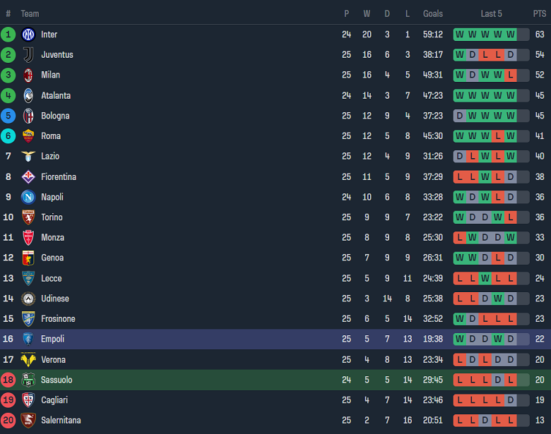 Nhận định, soi kèo Sassuolo với Empoli, 21h00 ngày 24/2: Cửa dưới đáng tin - Ảnh 4