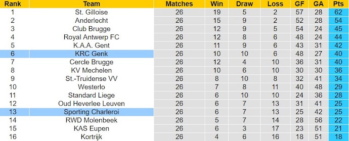 Nhận định, soi kèo Sporting Charleroi với KRC Genk, 2h45 ngày 24/2: Chủ nhà có điểm - Ảnh 4