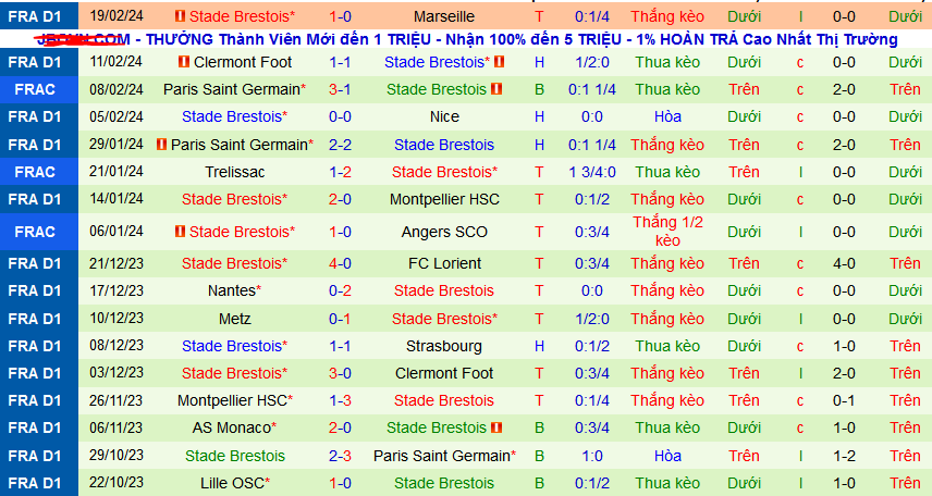 Nhận định, soi kèo Strasbourg vs Brest, 03h00 ngày 25/2: Brest vẫn là nhất  - Ảnh 2