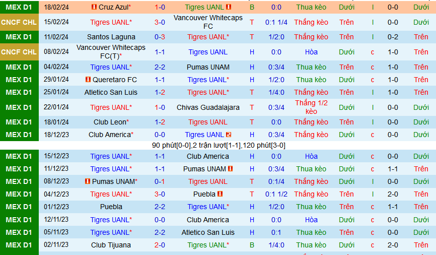 Nhận định, soi kèo Tigres UANL vs Atlas, 08h00 ngày 25/2: Vị khách yếu bóng vía - Ảnh 1