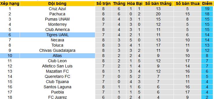Nhận định, soi kèo Tigres UANL vs Atlas, 08h00 ngày 25/2: Vị khách yếu bóng vía - Ảnh 4